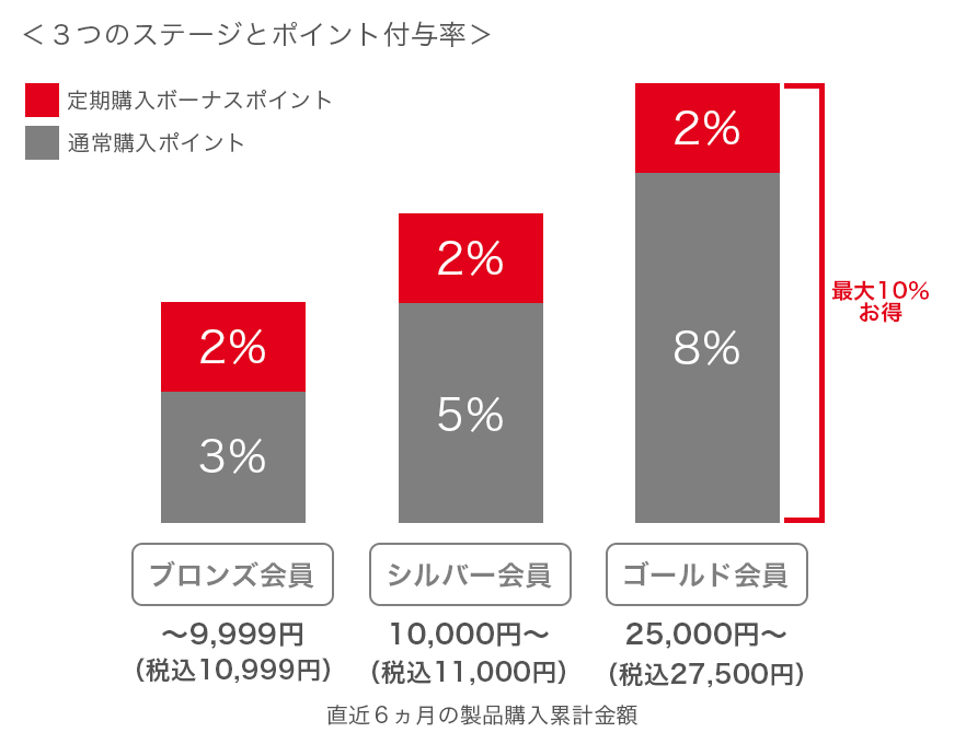 3つのステージとポイント付与率